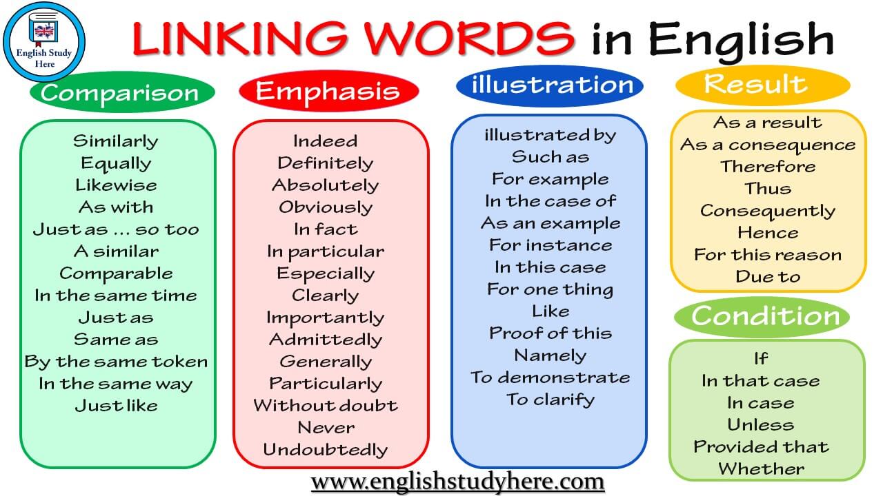 LINKING WORDS in English - Comparison, Emphasis, illustration, Result