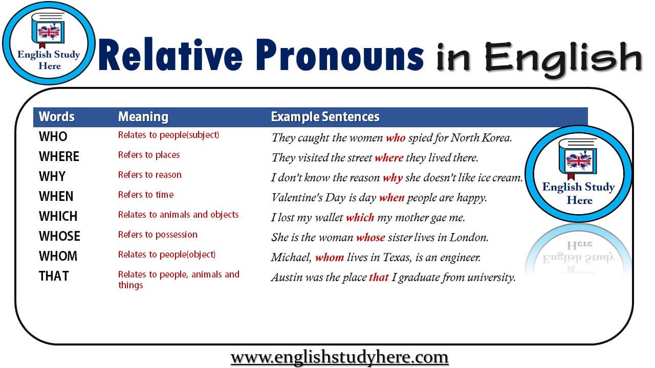 Relative Pronouns in English - English Study Here