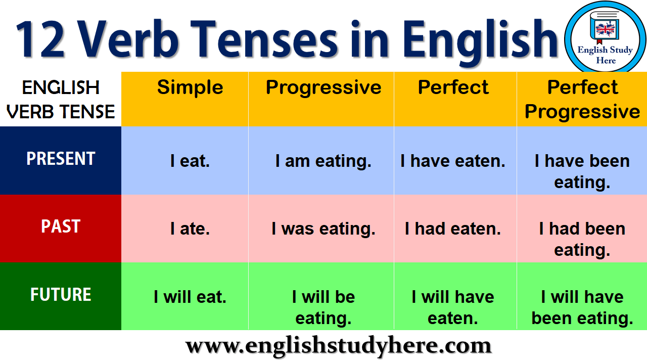 12 Tenses In English English Study Here