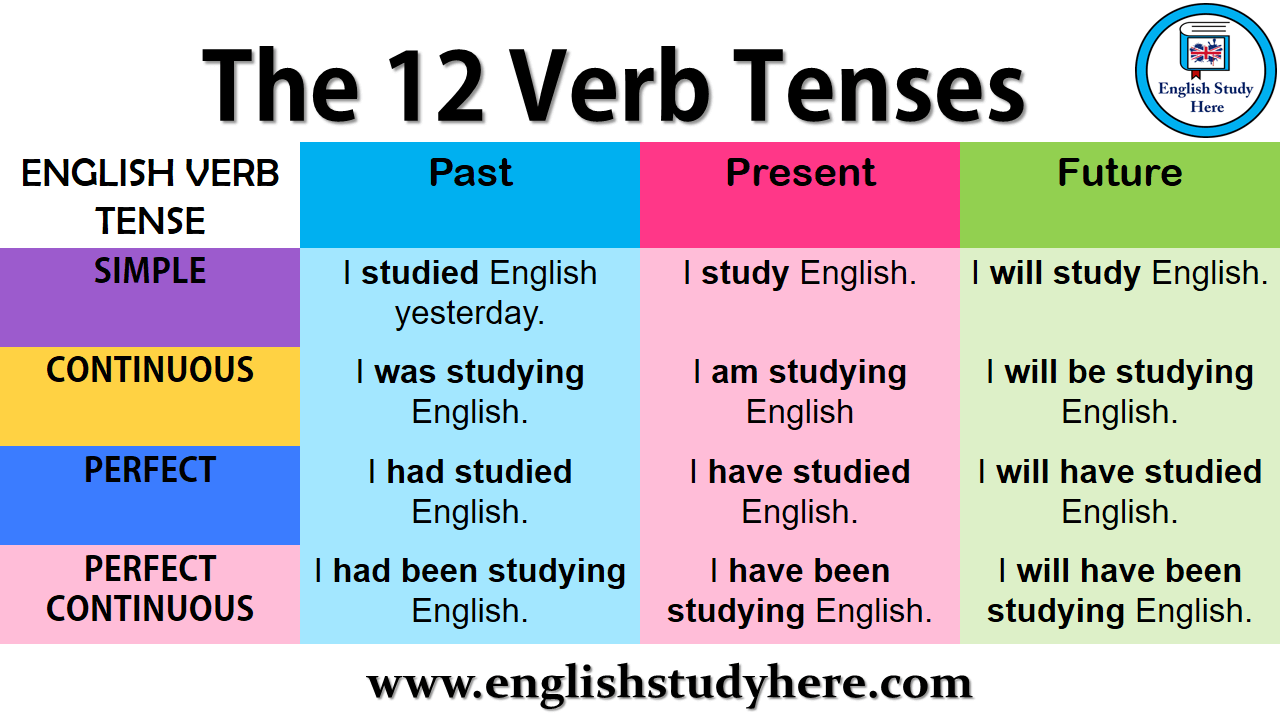 the-12-verb-tenses-english-study-here