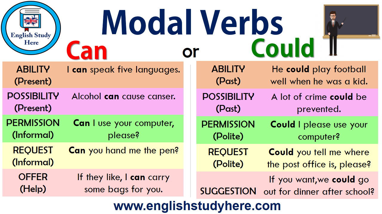 Modal Verbs Can Or Could English Study Here