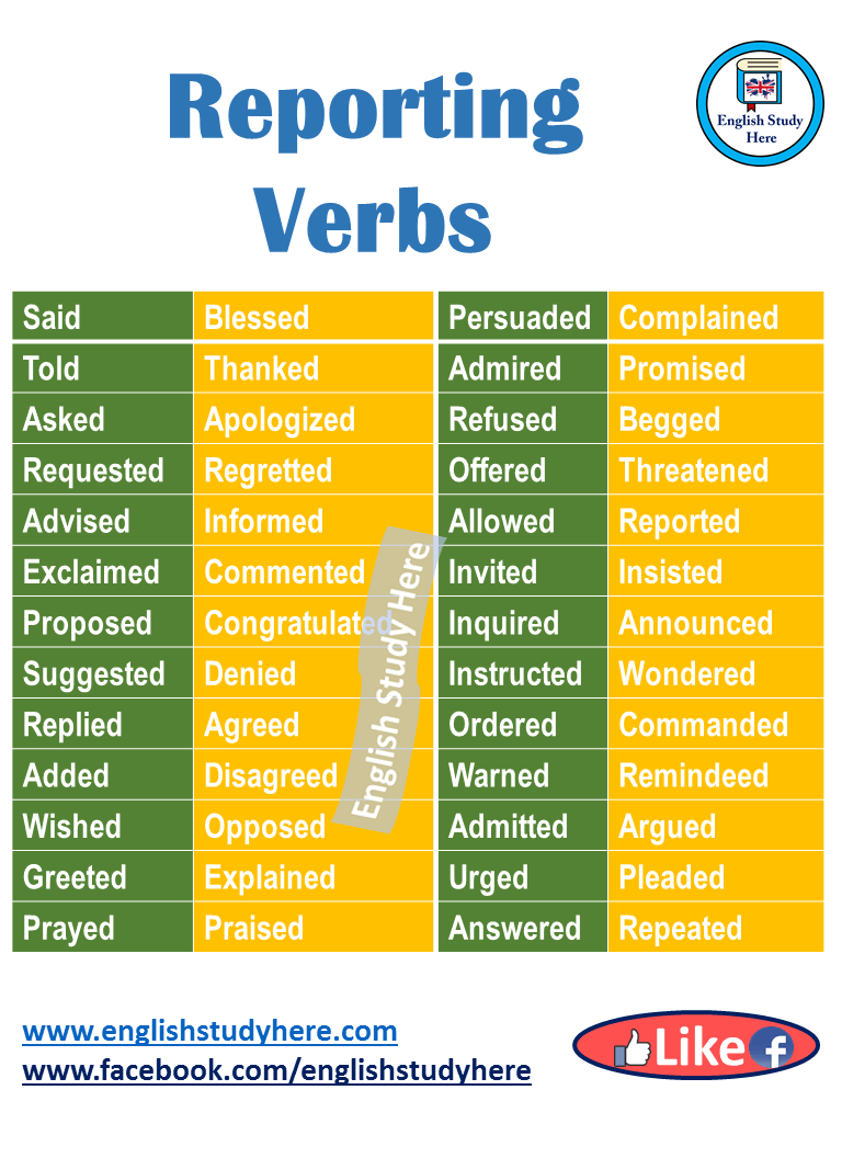 Reporting Verbs In English