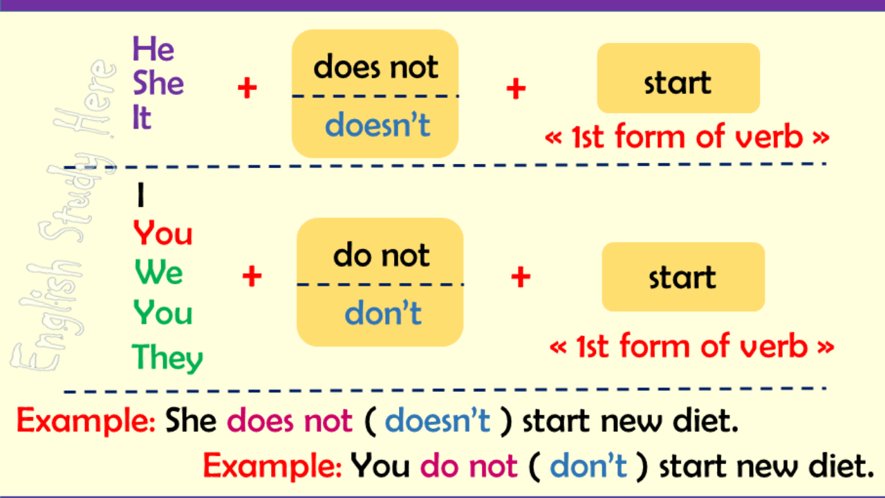 Настоящее простое время конспект. Present simple правила for Kids. Грамматика present simple. Present simple for Kids правило. Do does present simple правило.
