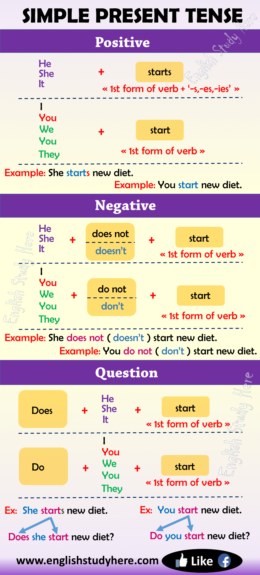 Example Of Simple Present Form Of The Verb
