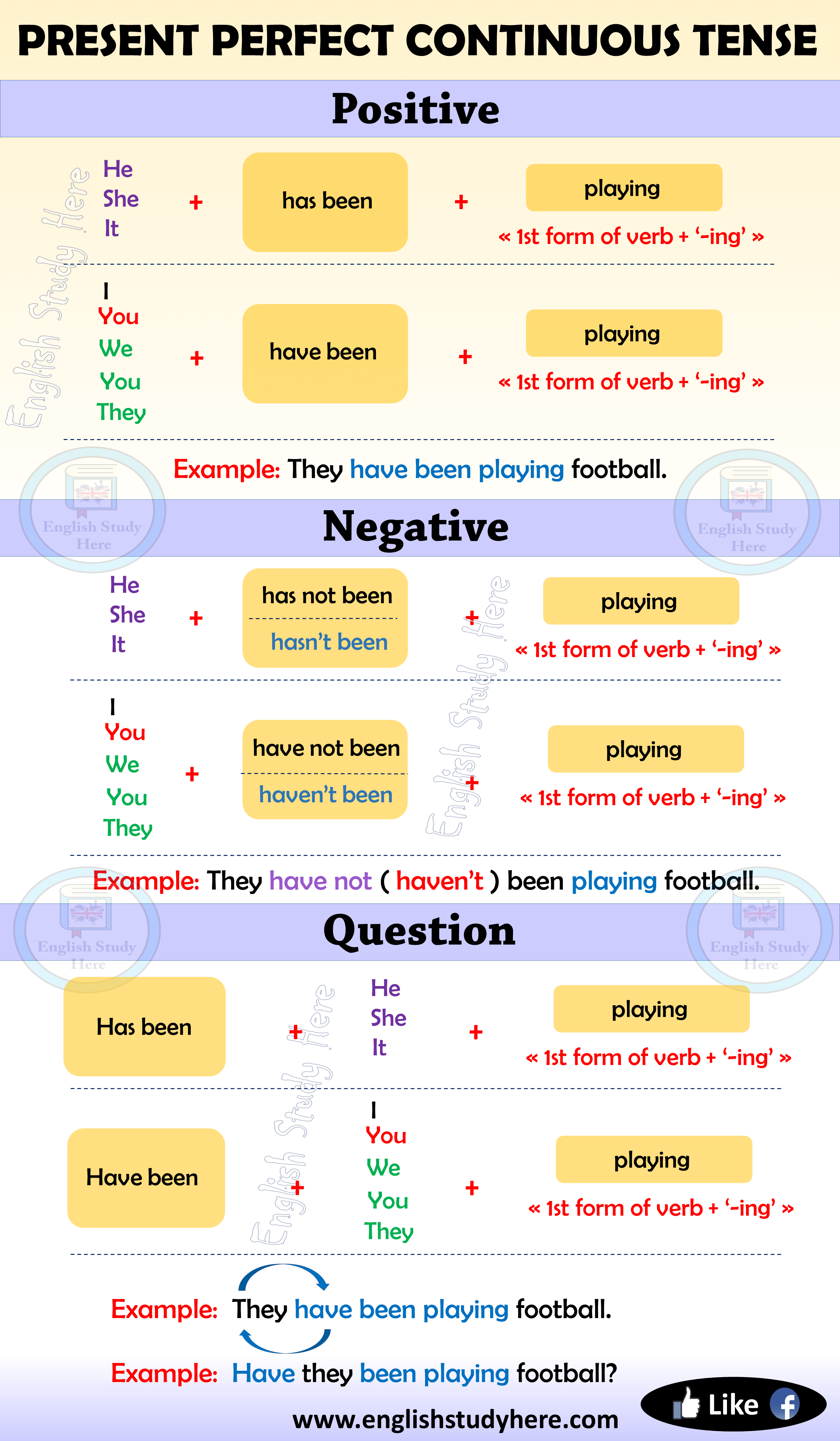 english grammar tense formula