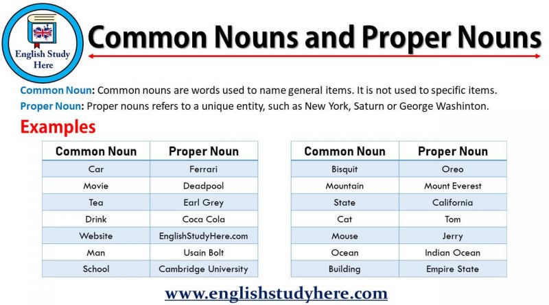 Proper Nouns Examples Archives English Study Here