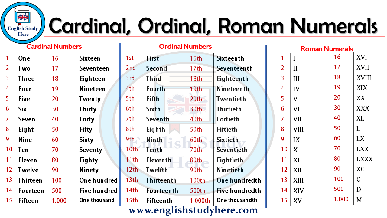 Cardinal, Ordinal, Roman Numerals