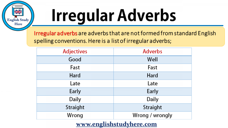 Adverbs List -LY - English Study Here