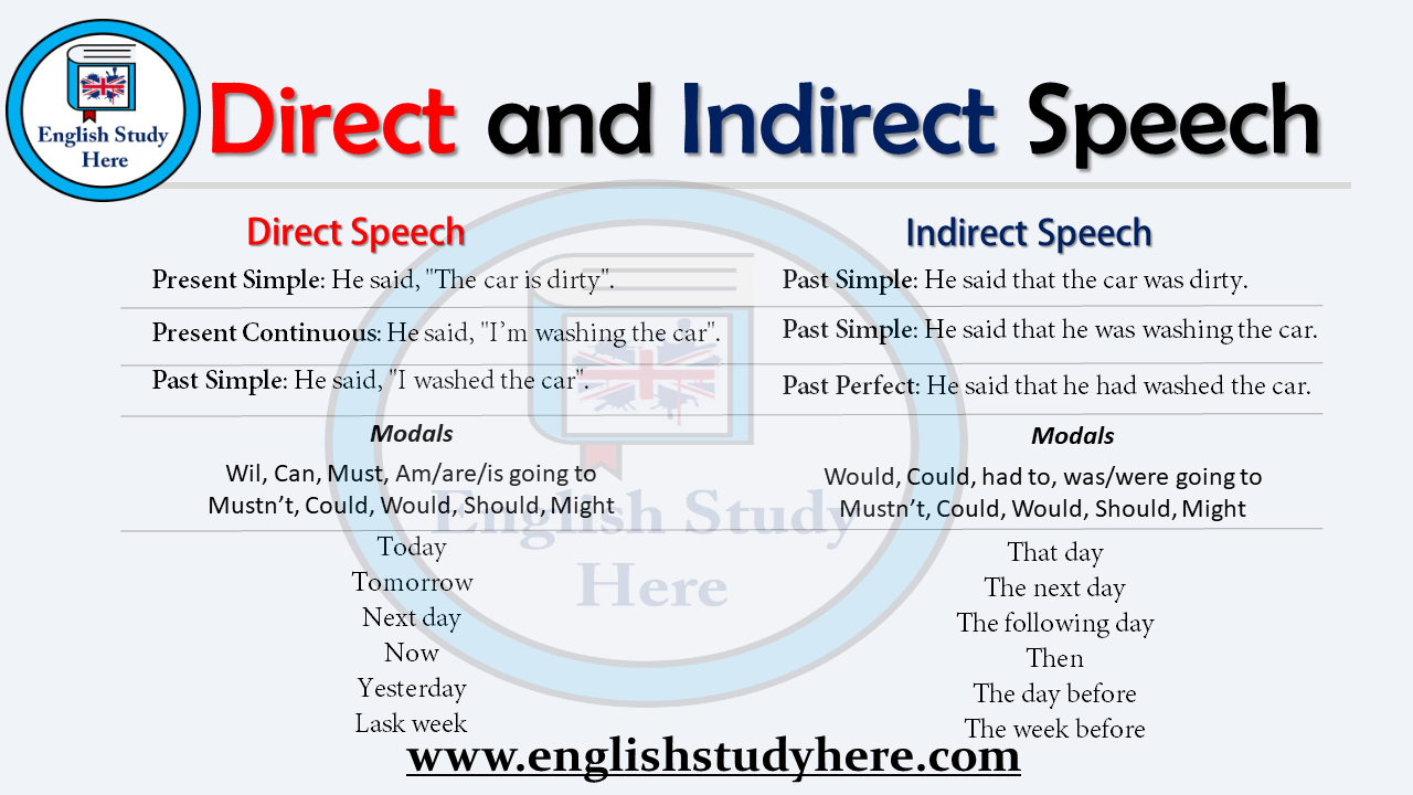 Direct And Indirect Speech Rules And Examples English Study Here