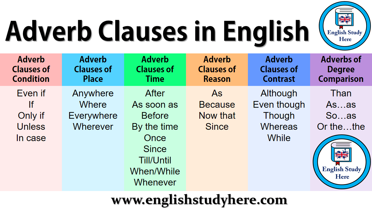 Adverb Clauses in English