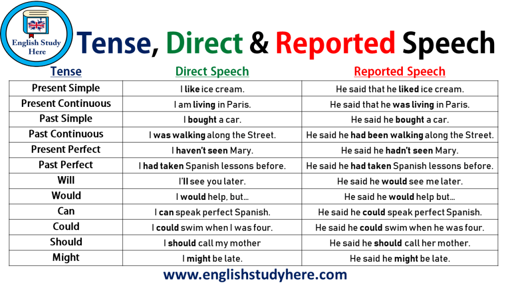 use direct and reported speech in journalistic writing