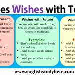 Uses Wishes with Tenses