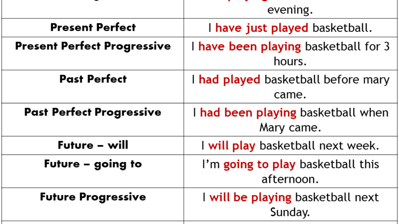 16 Tenses and 16 Example Sentences Tense Example Simple Present I play  basketb…  English vocabulary words, Good vocabulary words, English  vocabulary words learning