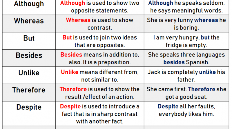 Conjunctions Archives - Page 3 of 7 - English Study Here