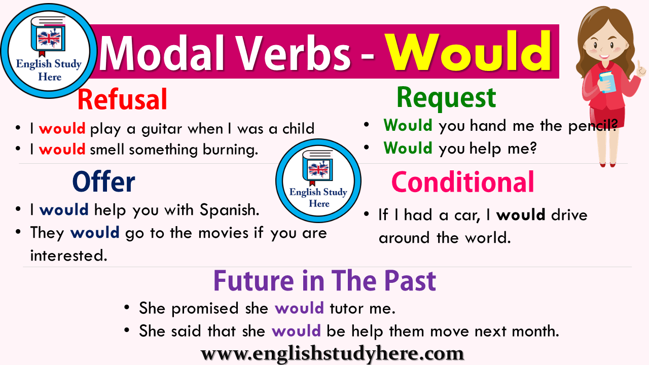 Modal Verbs - Would in English
