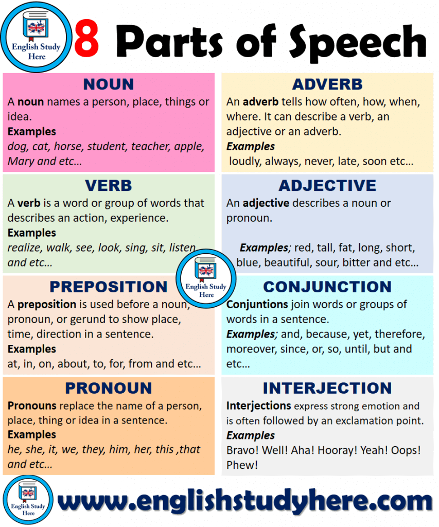 8 Parts Of Speech Examples Archives English Study Here