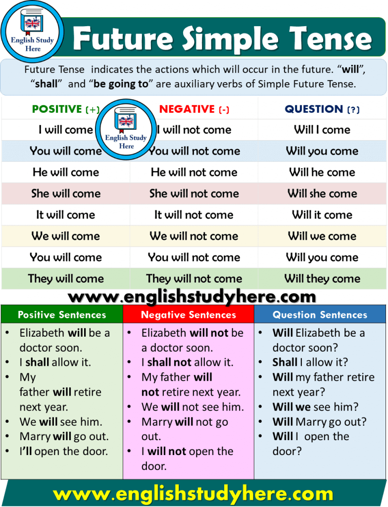 Future Simple Tense Detailed Expression English Study Here