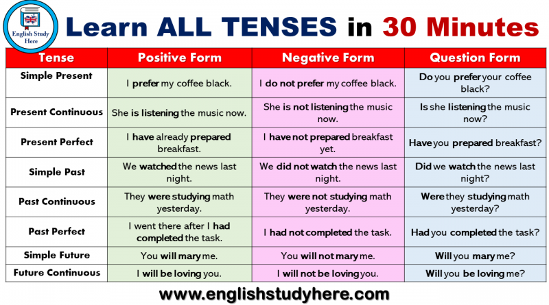 English Grammar 12 Tenses Formula