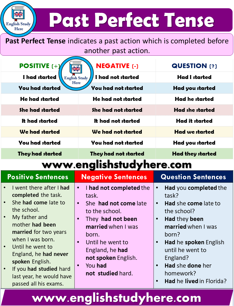 Past perfect tense test. Past perfect в английском. Study past perfect. Study в паст Перфект. Past perfect positive.
