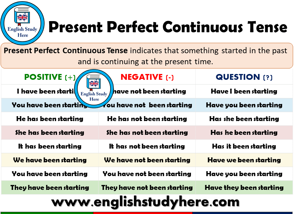 Present Perfect Continuous Tense - Detailed Expression