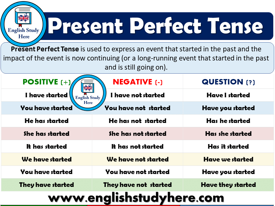 Present Perfect Tense - Detailed Expression