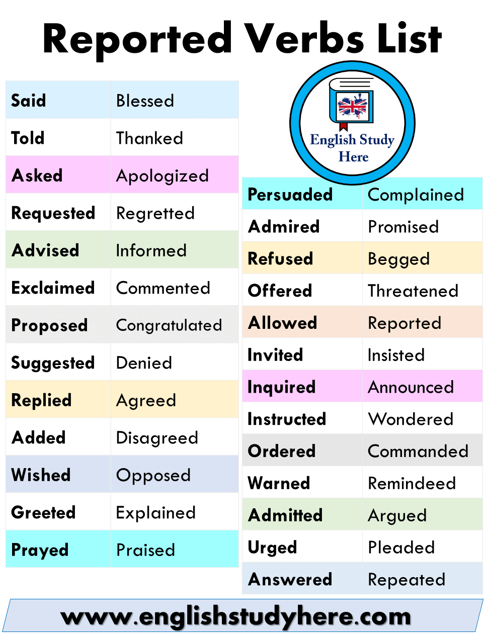 reported speech list of verbs