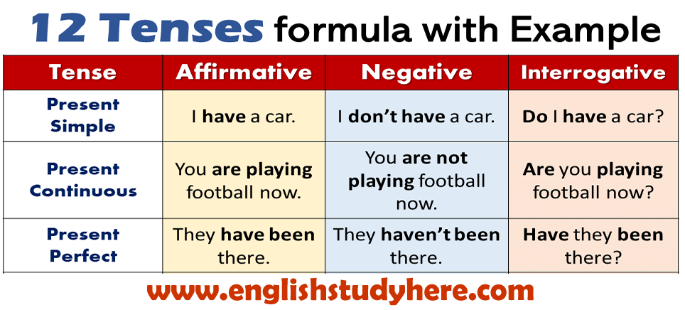 12 Tenses formula with Example in english