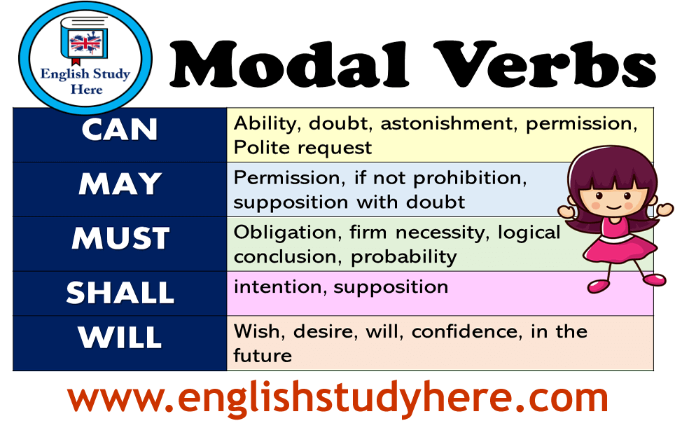 Modal Verbs List and Using in English