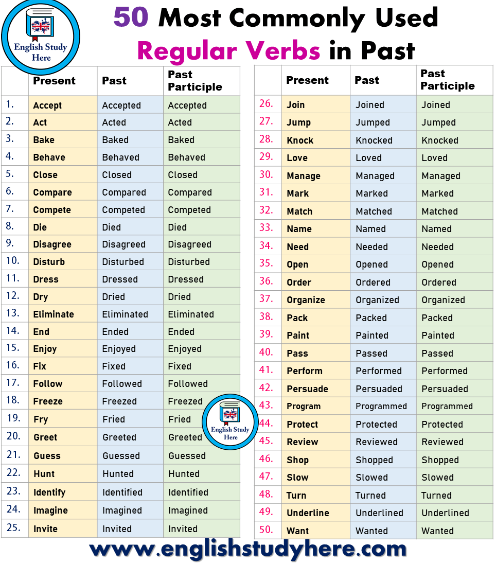 50 Most Commonly Used Regular Verbs in Past