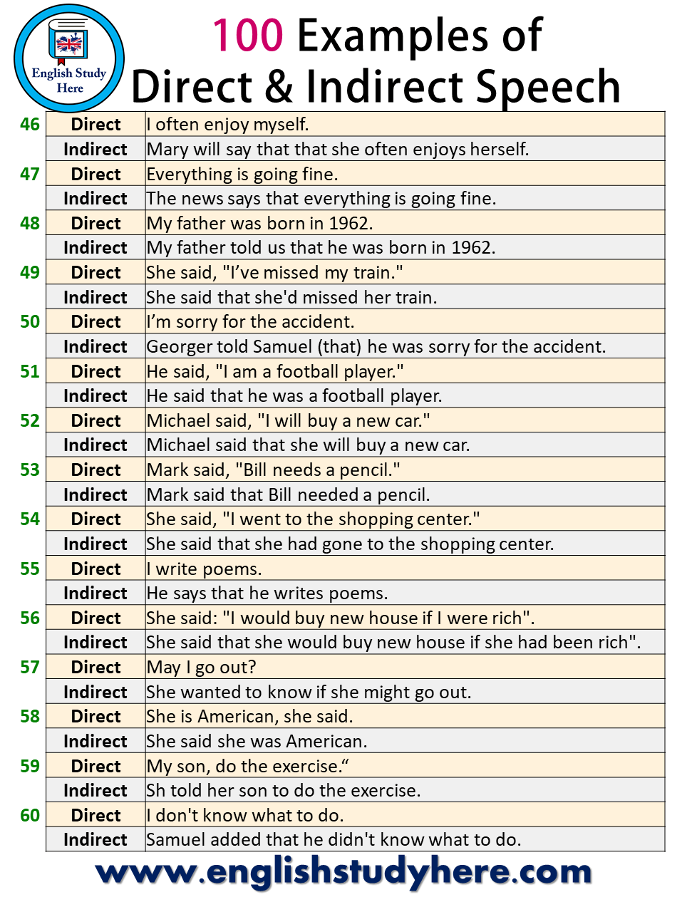 100 Examples of Direct and Indirect Reported Speech in English