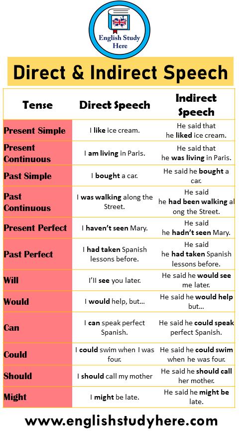 direct speech simple present tense examples
