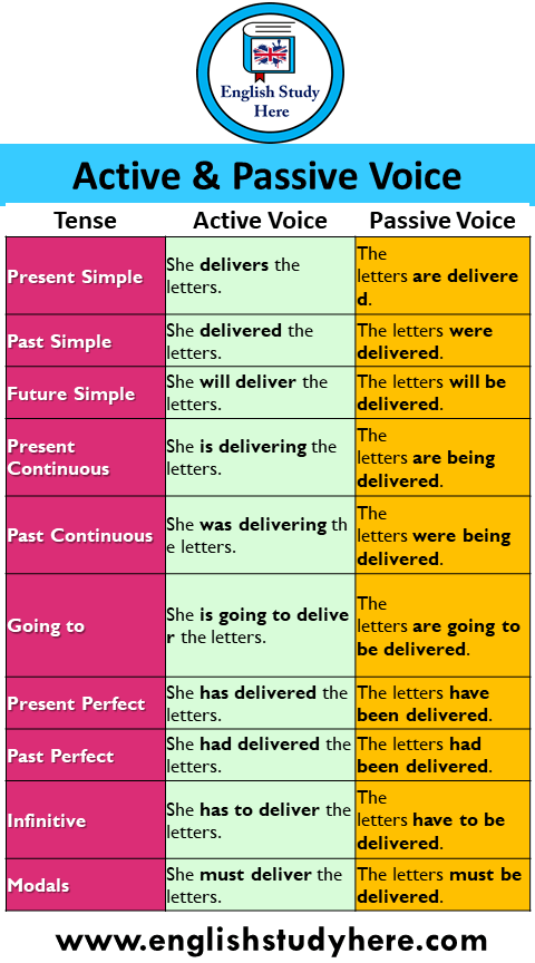Active and Passive Voice 24 Example Sentences with Tenses - English Study  Here