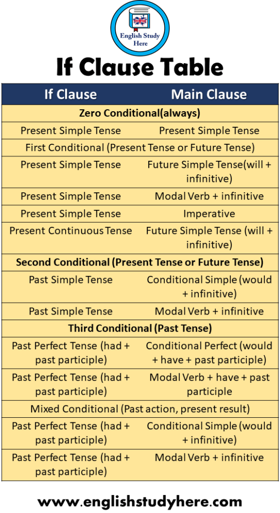 if-clause-table-if-clause-and-main-clause-english-study-here