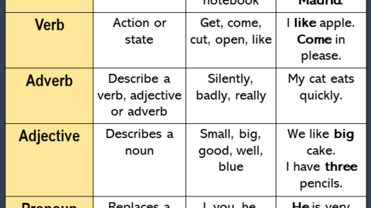 Noun Pronoun Verb Adverb Worksheet