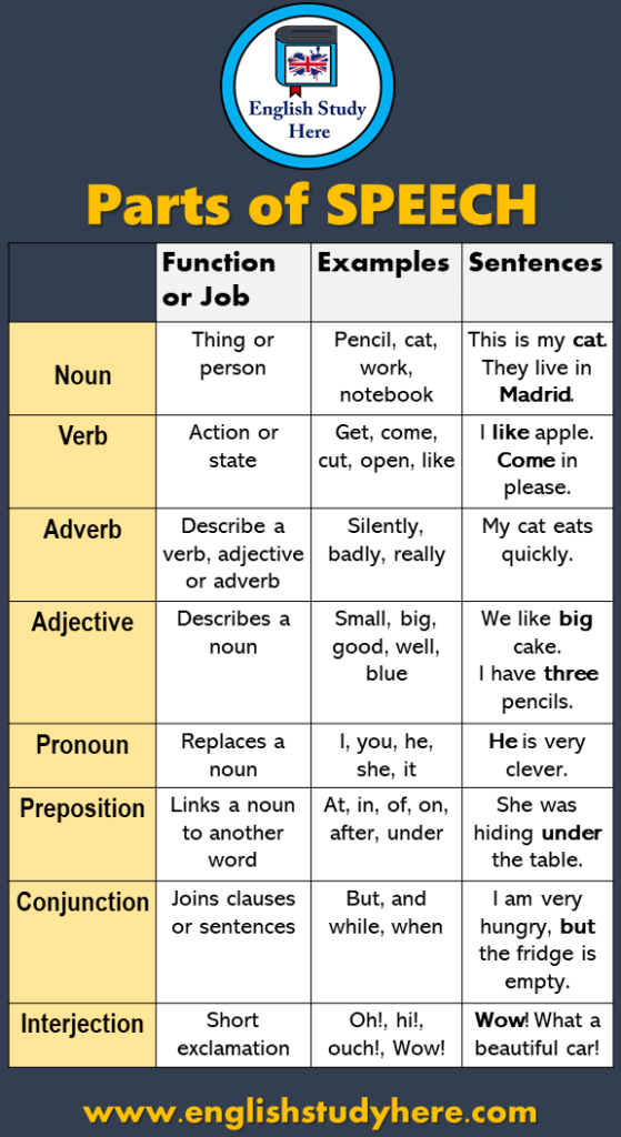 Parts Of SPEECH Noun Verb Preposition Adjective Adverb Pronoun 