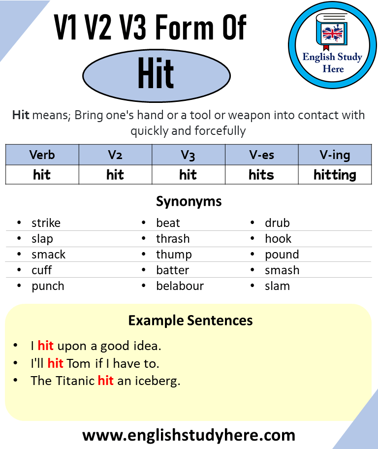 Past Tense Of Hit Past Participle Of Hit V1 V2 V3 V4 V5 Form Of Hit 